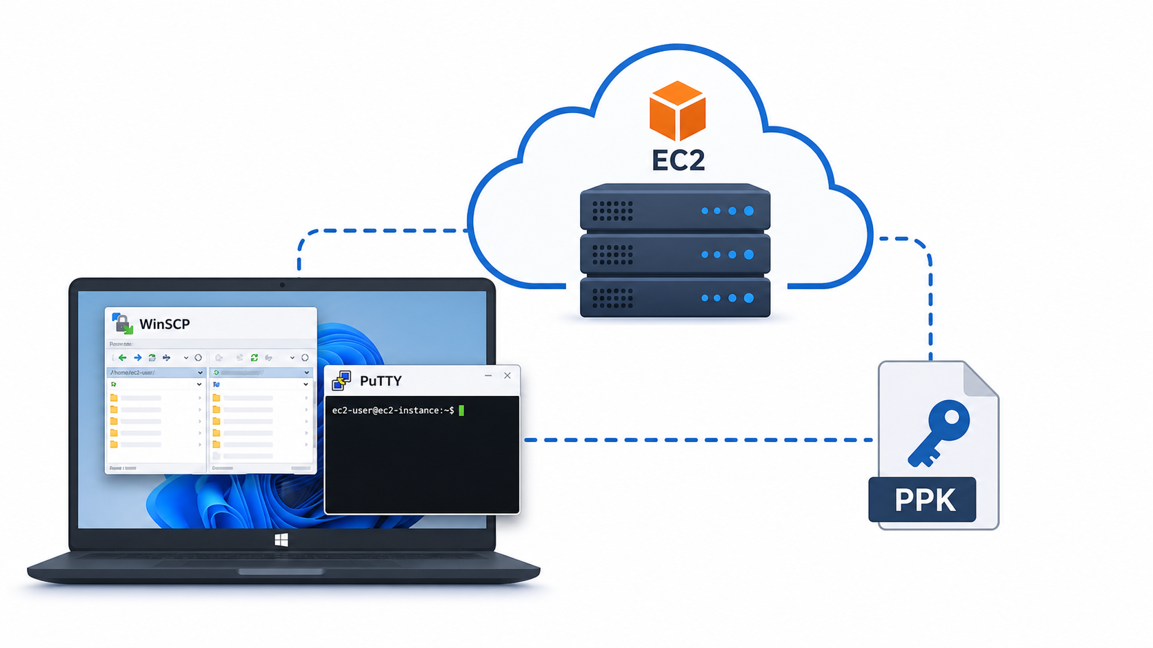 AWS EC2 connection flow with WinSCP, PuTTY, and PPK key