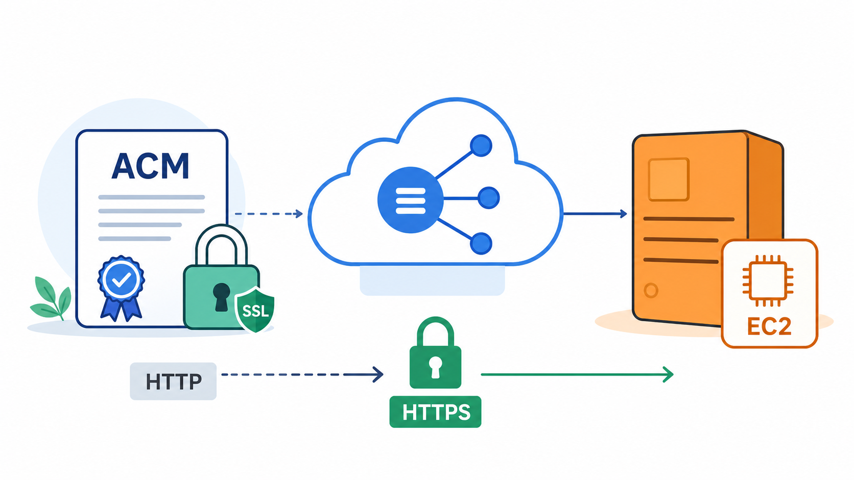 AWS ACM SSL certificate connected to an Application Load Balancer and EC2 instance