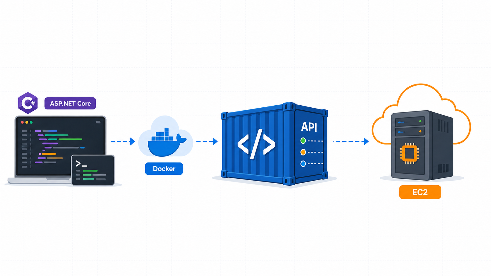 ASP.NET Core Web API deployment flow from local development to Docker and AWS EC2