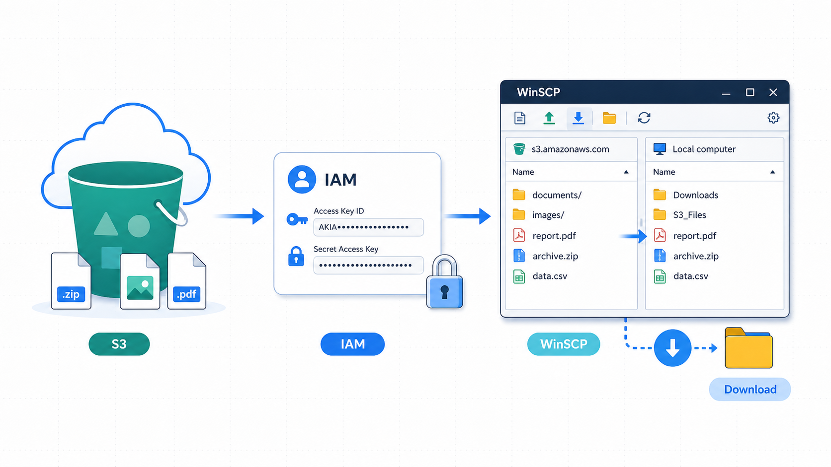 AWS S3 files downloaded through WinSCP using IAM credentials