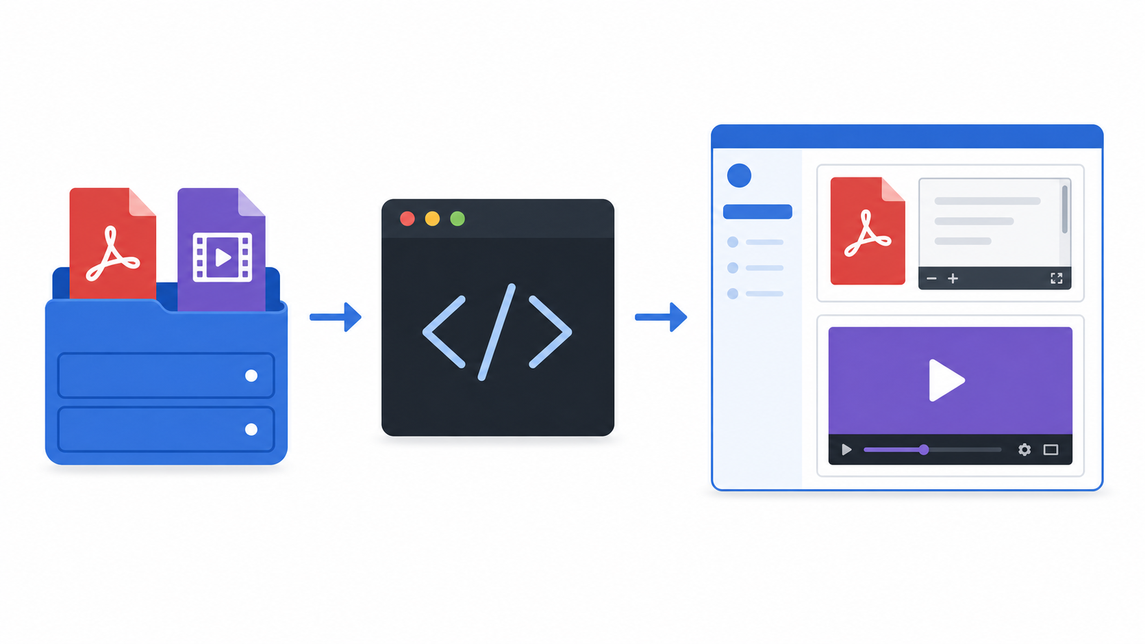 Hosted PDF and video embedded with HTML in a Moodle page