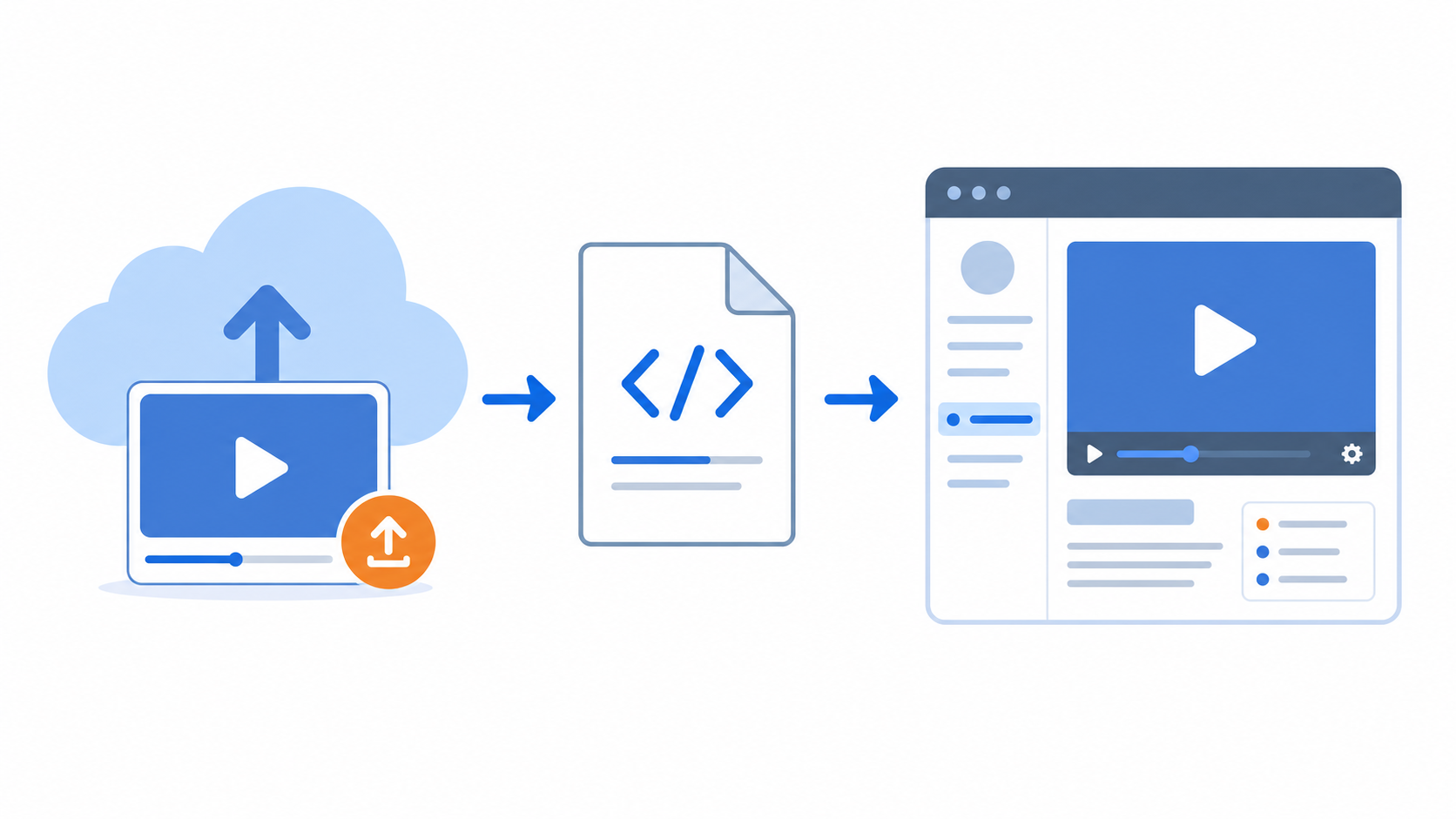 Cloud video upload, embed code, and Moodle course page flow
