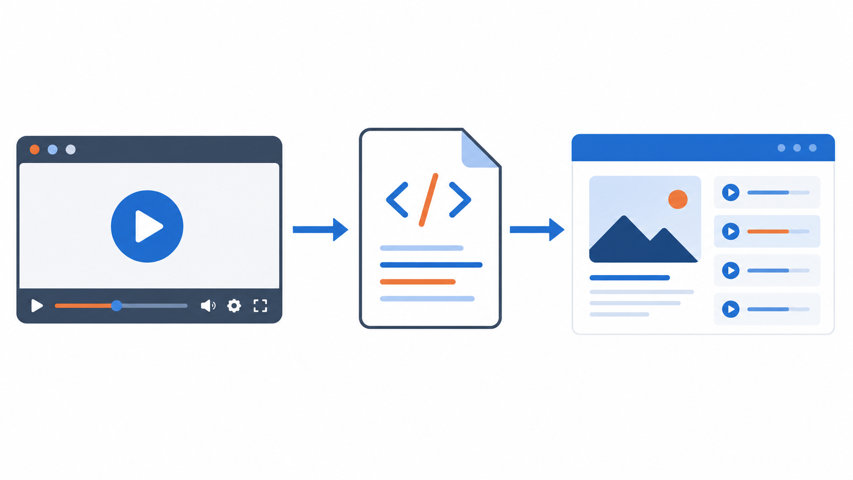 Video player, embed code, and Moodle course page flow