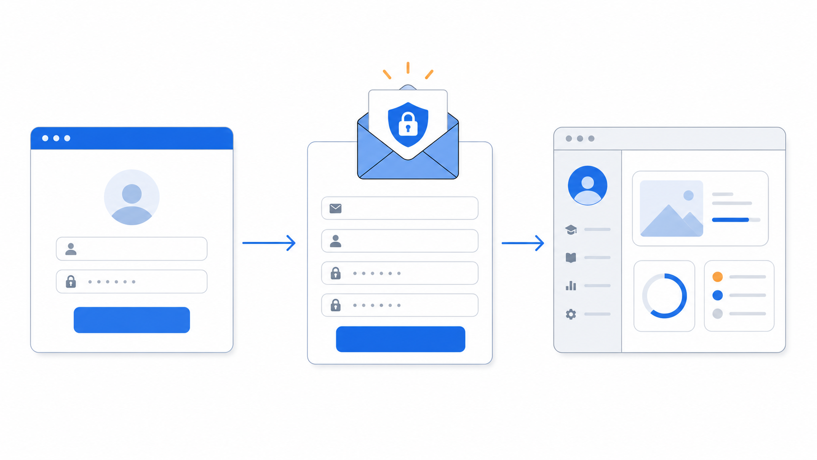 Learning platform login, email registration form, and user dashboard flow
