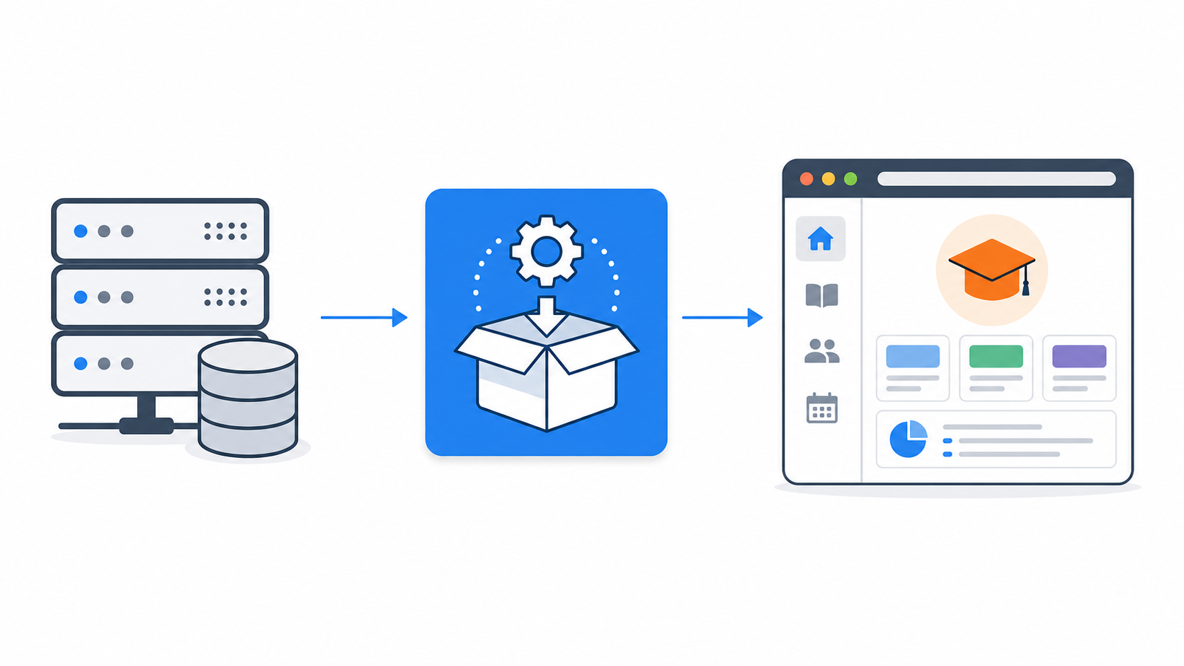 Local server, Moodle installation package, and learning platform dashboard flow