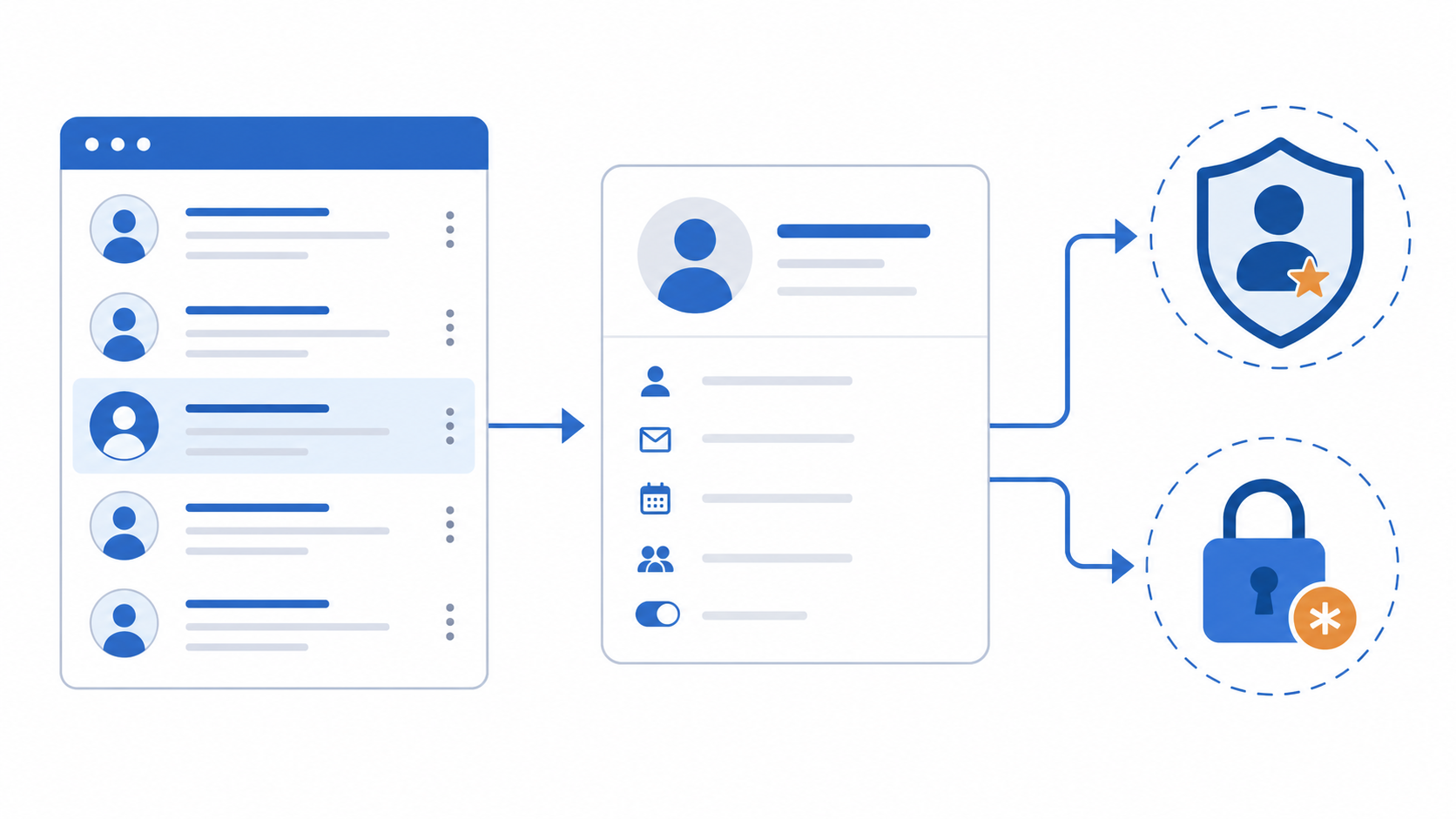 User list, user profile, administrator access, and password security flow