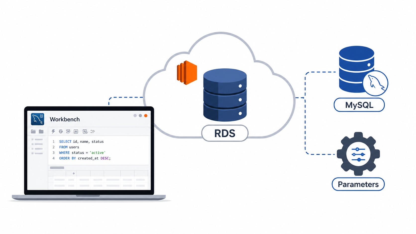 AWS RDS MySQL connection flow with MySQL Workbench and parameter settings