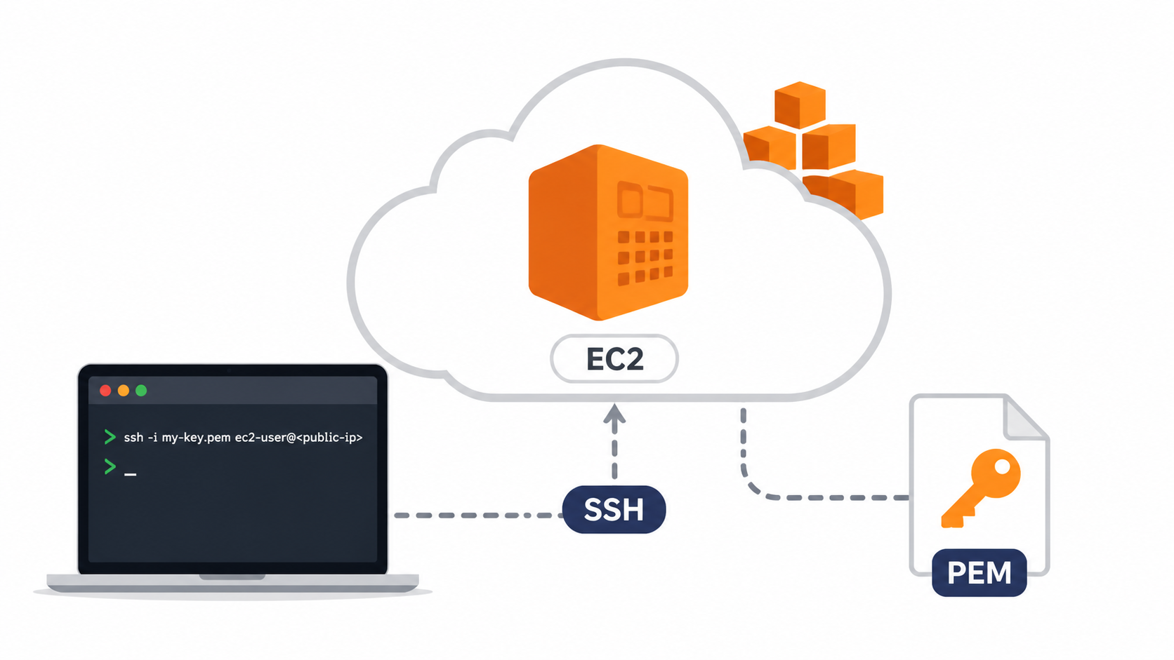 AWS EC2 virtual machine overview